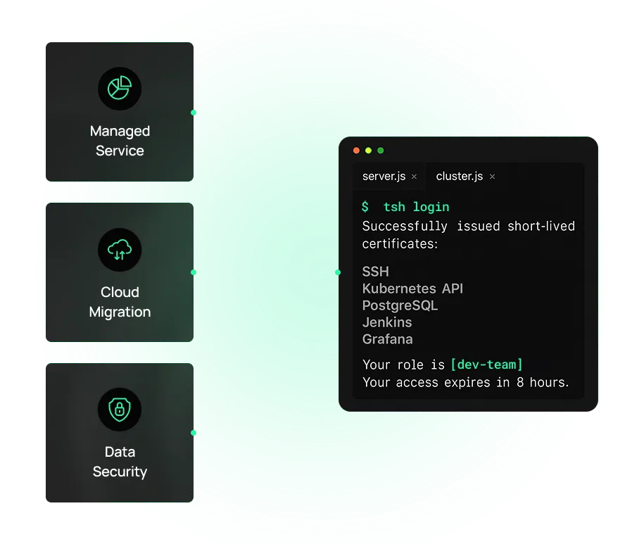 Diagram showing three connected boxes labelled “Managed Service,” “Cloud Migration,” and “Data Security,” pointing to a code window displaying a secure log-in and access details for various services.